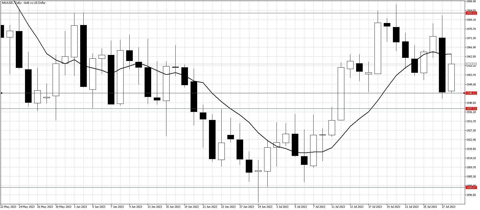 XAUUSD Daily chart July 29