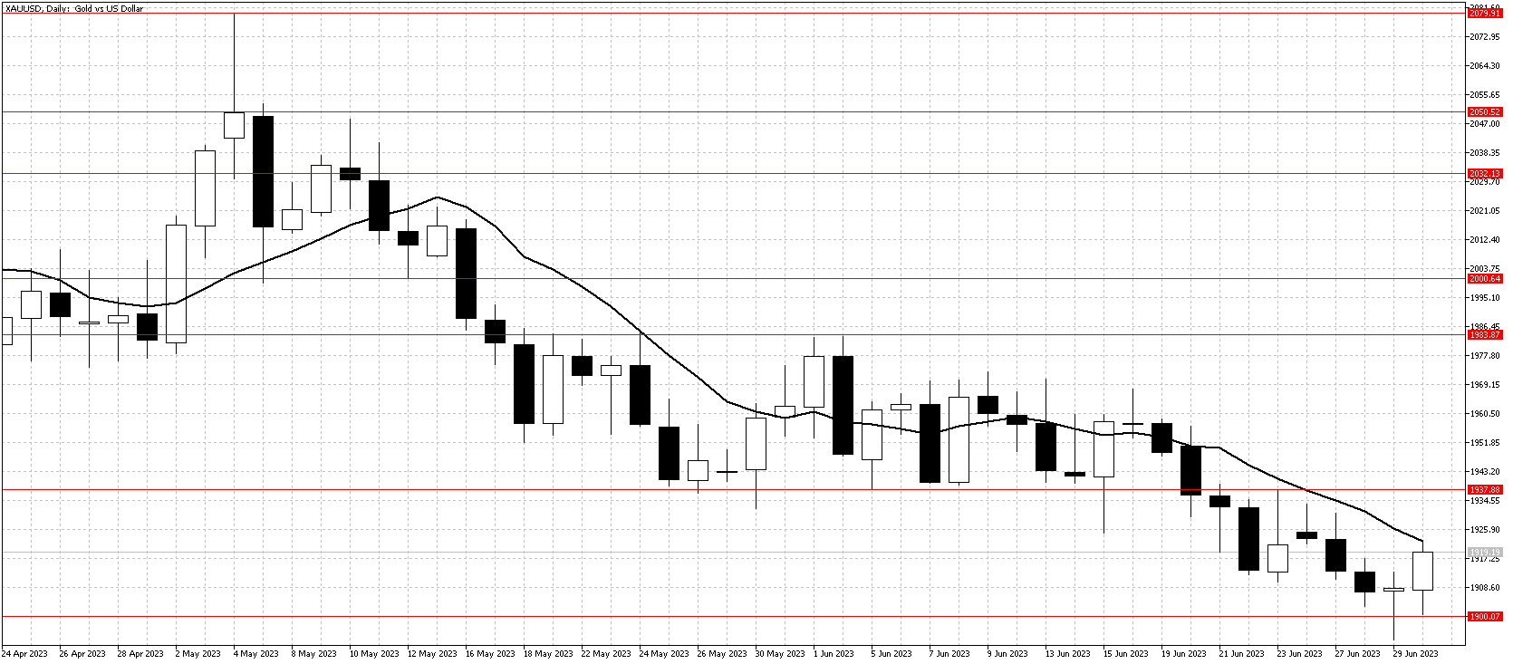 Gold Daily chart July 3