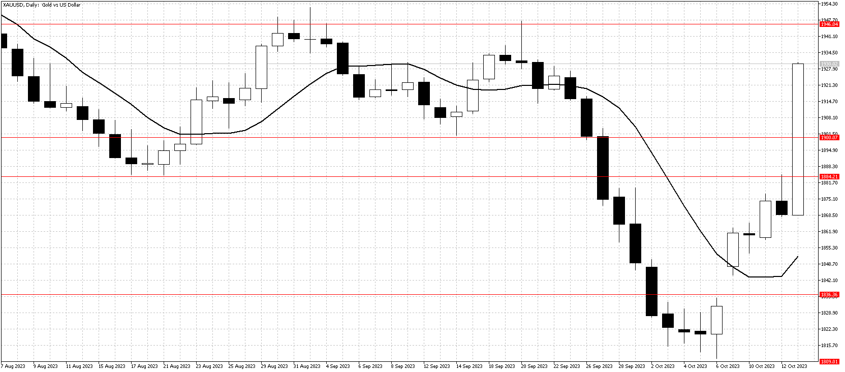 金チャート10月14日