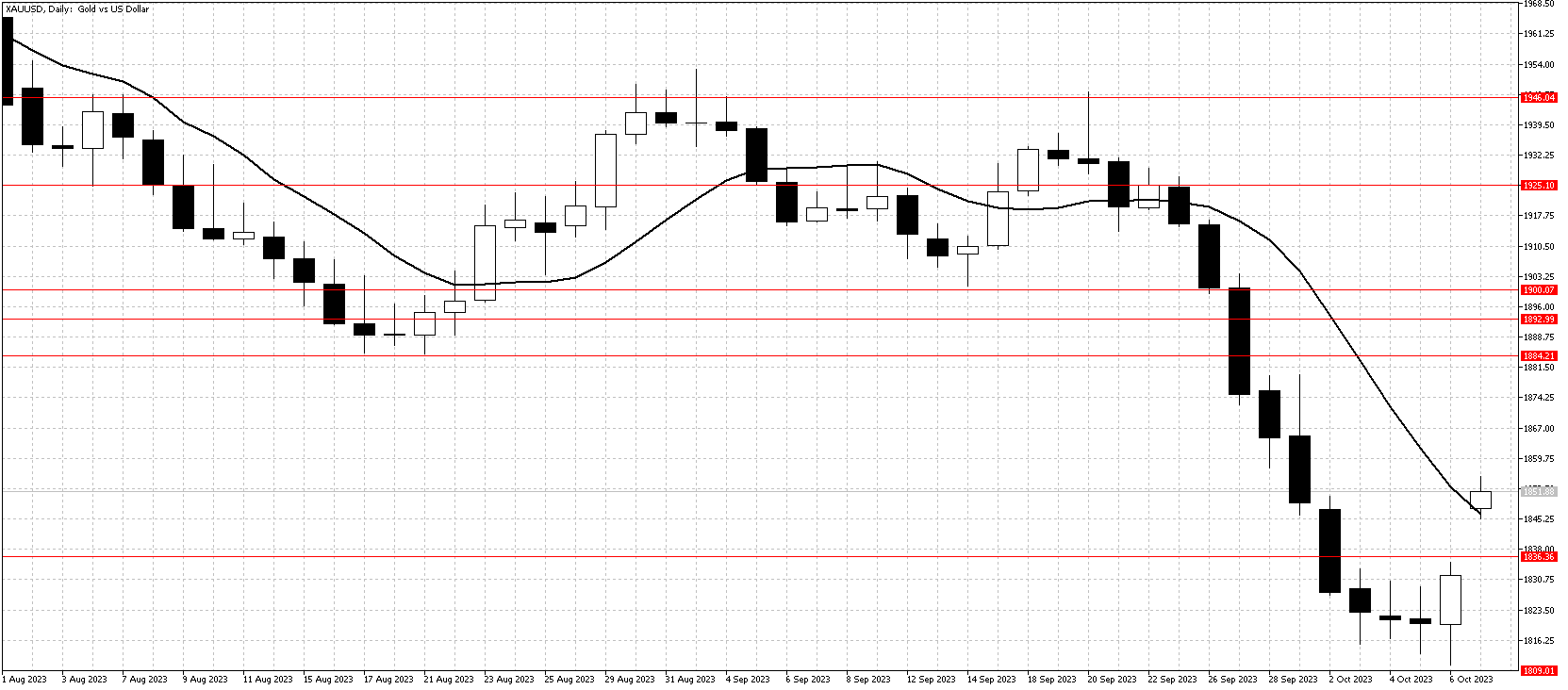 金チャート10月9日