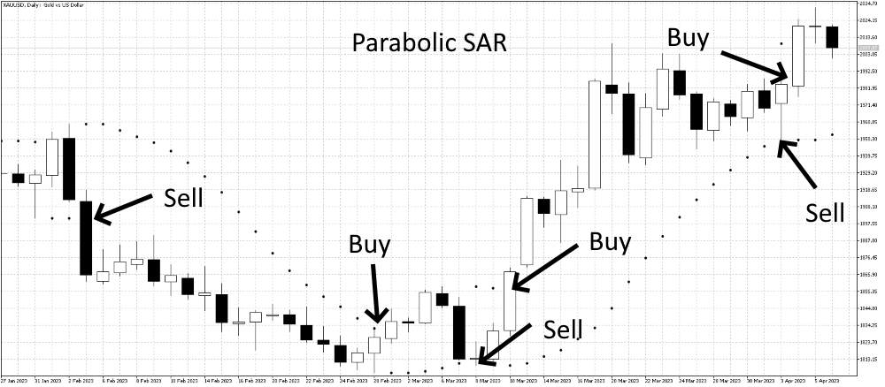 Parabolic SAR