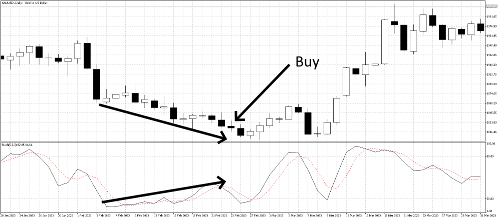 Stochastics divergence