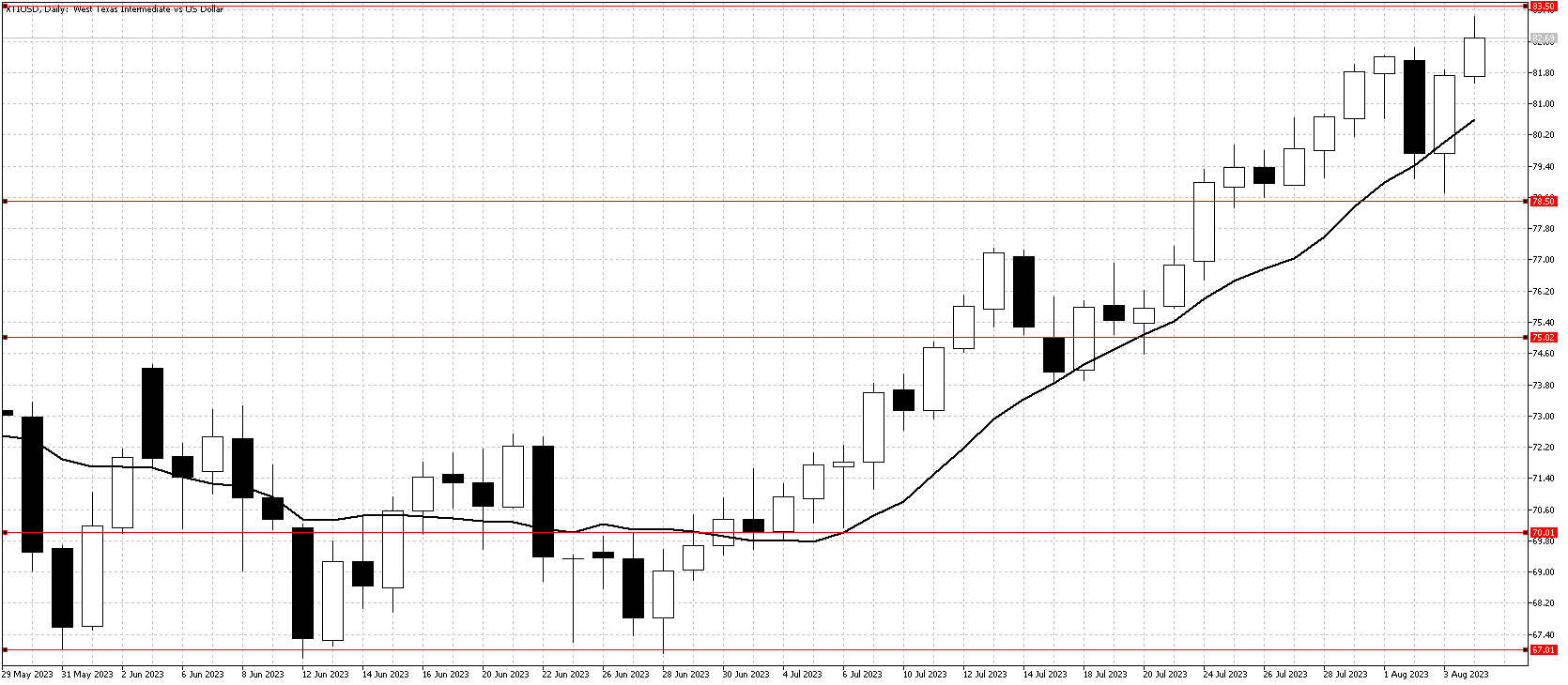 XTIUSDDailyAug6