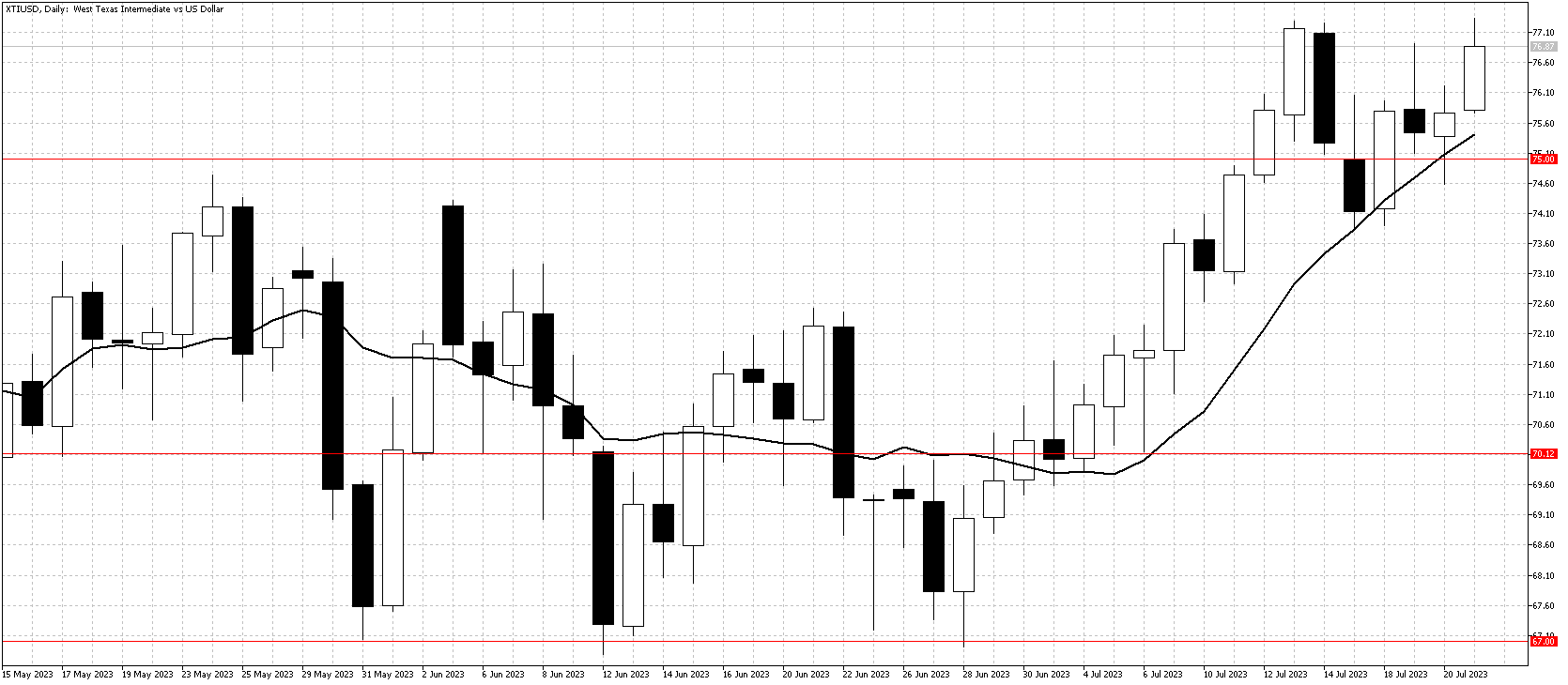 XTI daily chart July 22