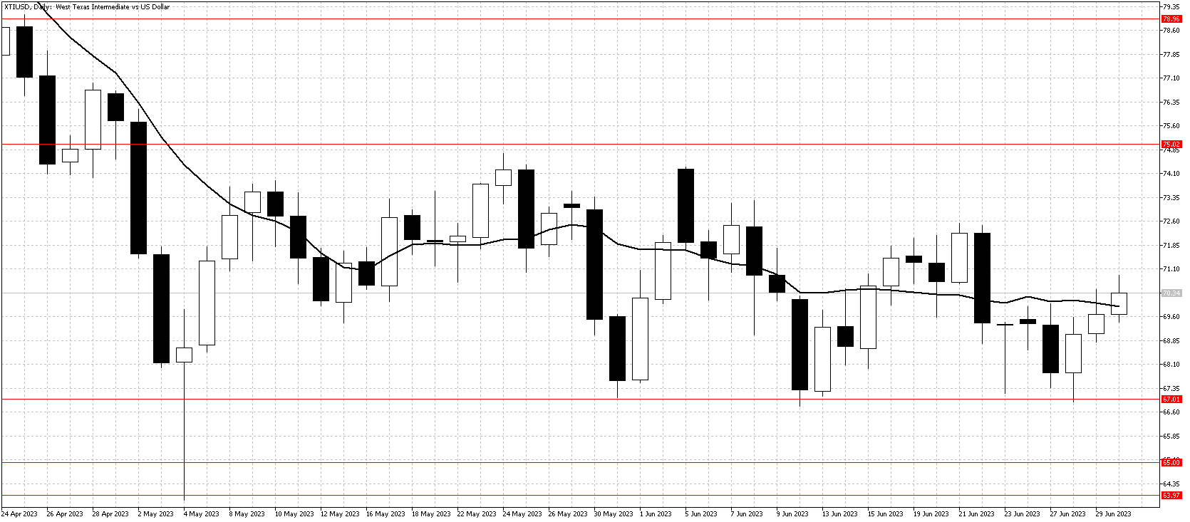 WTI daily chart July 3