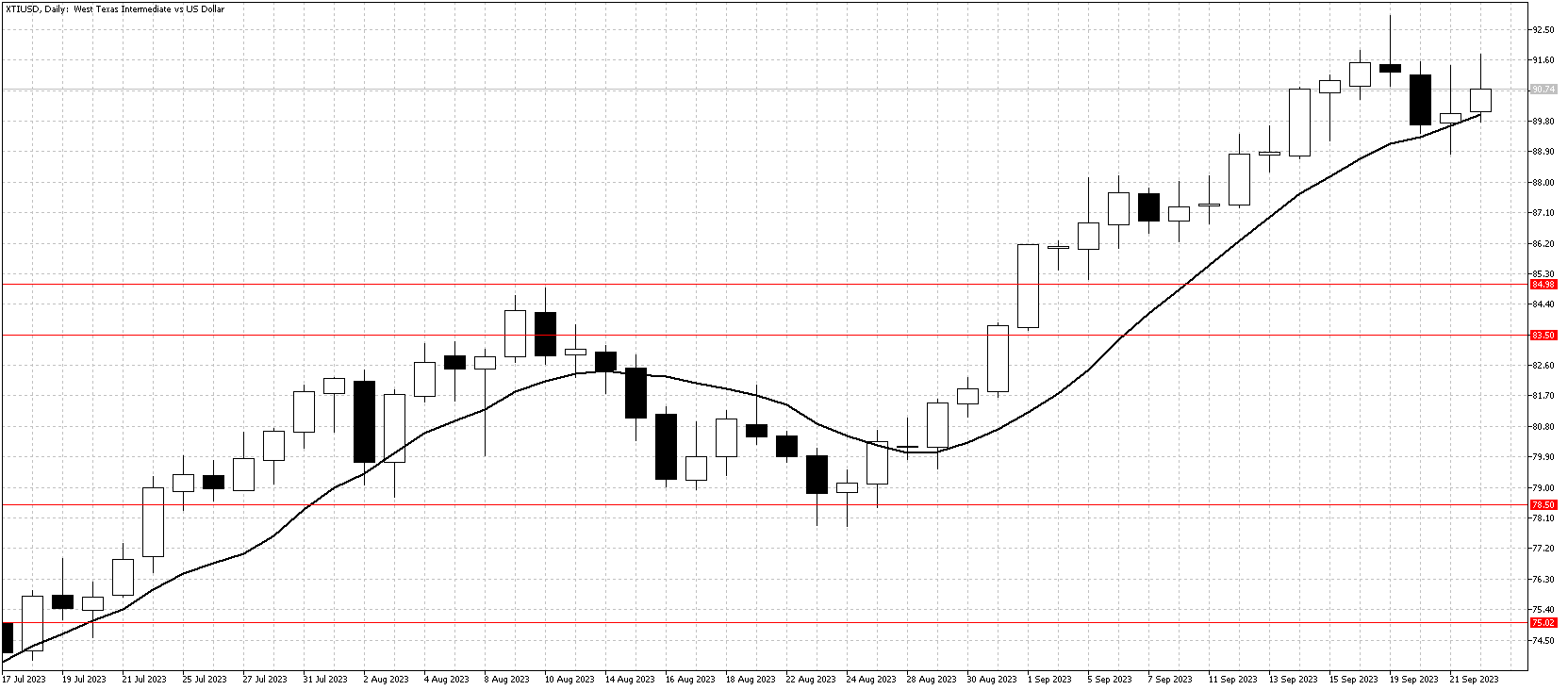 XTIUSDDailySept23