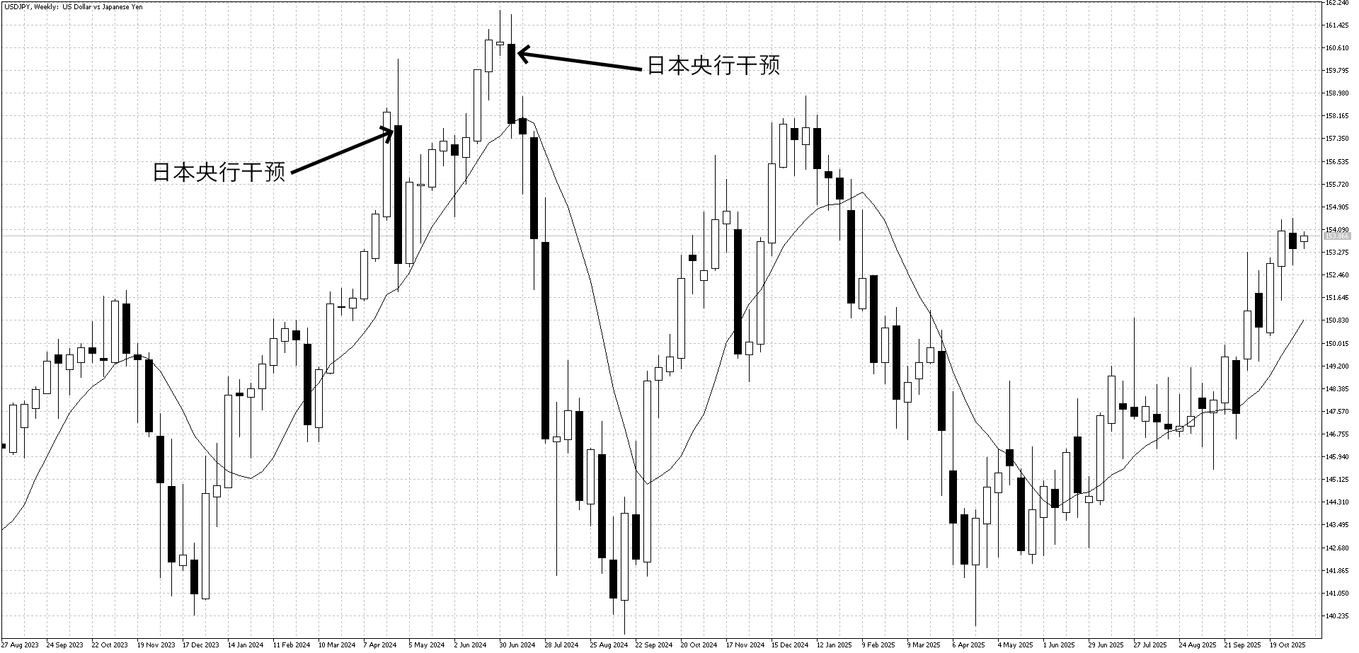 外汇干预攻略：预测并利用美元/日元波动
