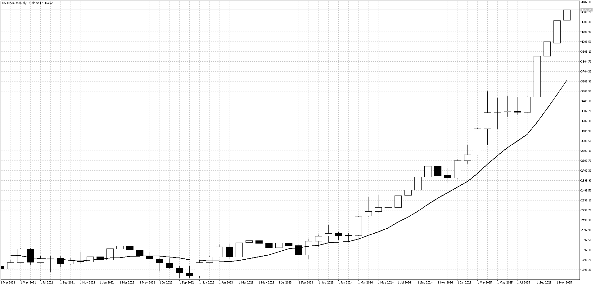 Gold Monthly Long Term Trend