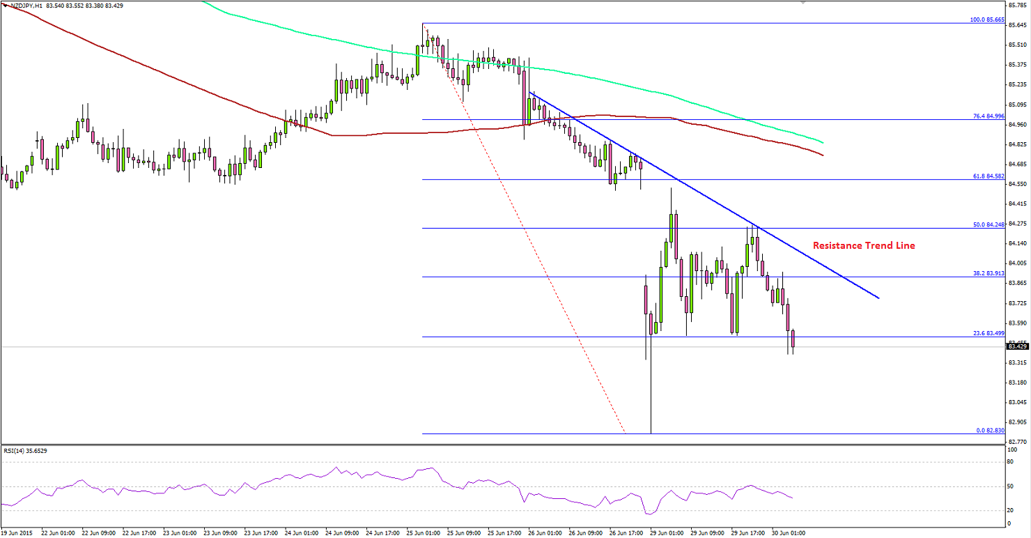 NZDJPY Might Attempt For a New Low