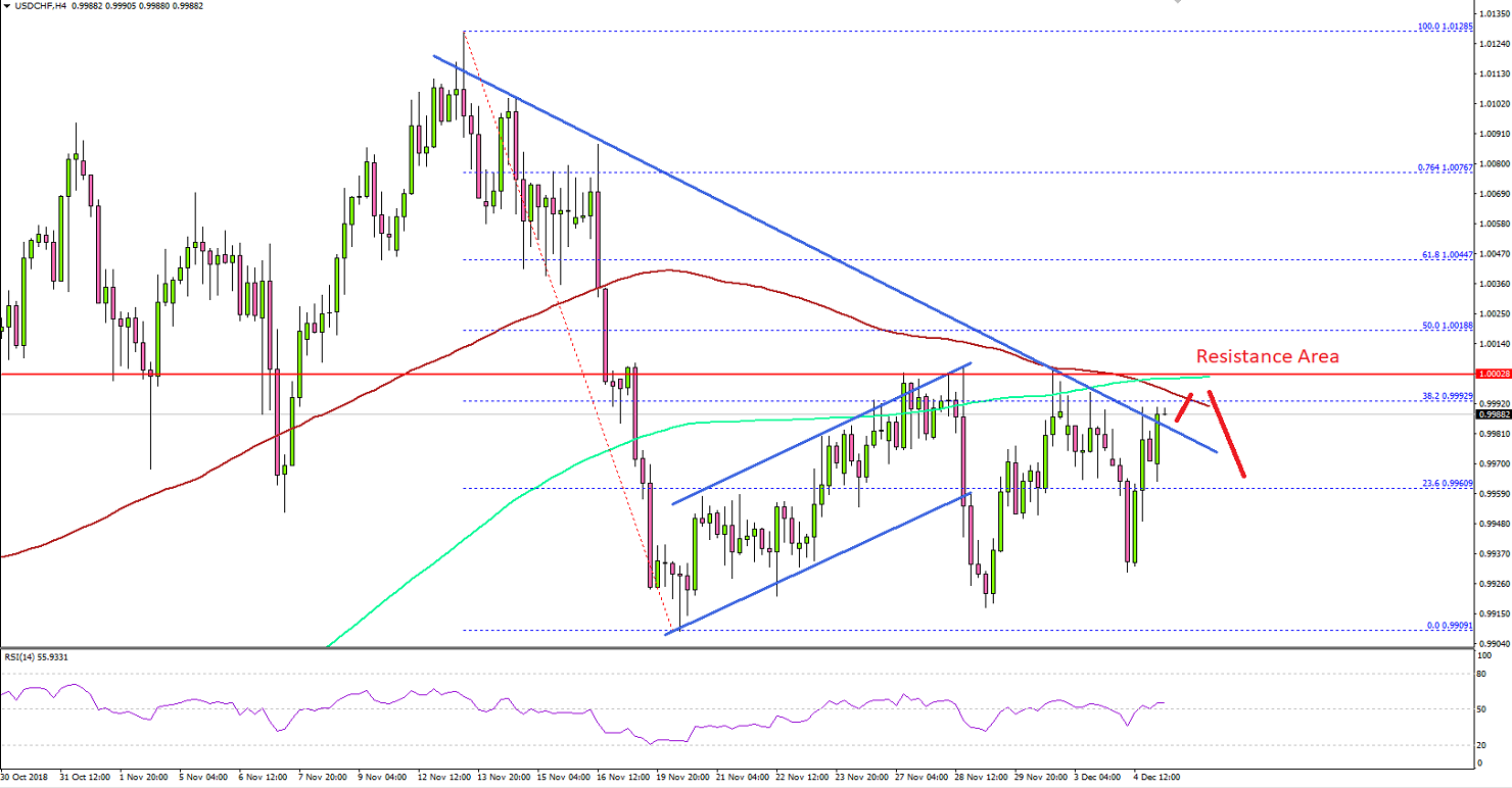 USD/CHF Remains At Risk of Further Declines