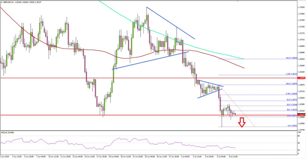 GBPUSD Technical Analysis British Poiund US Dollar