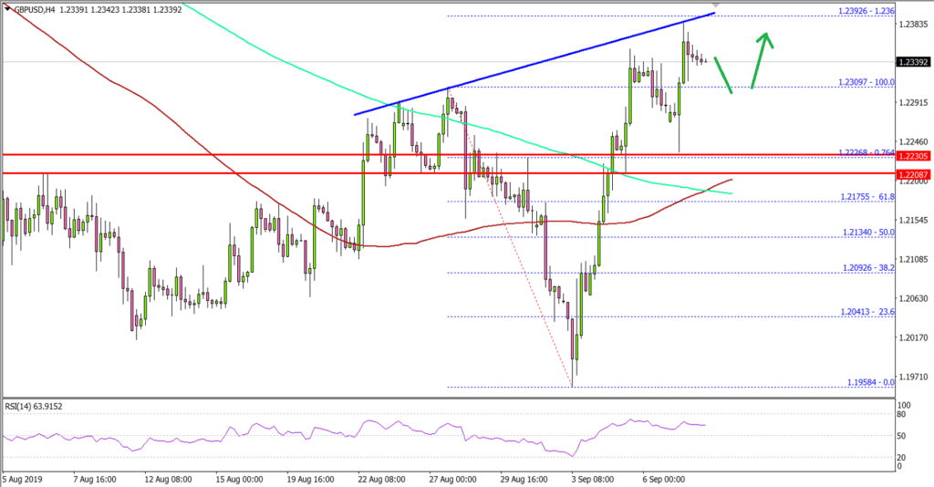 GBP/USD Technical Analysis British Pound US Dollar